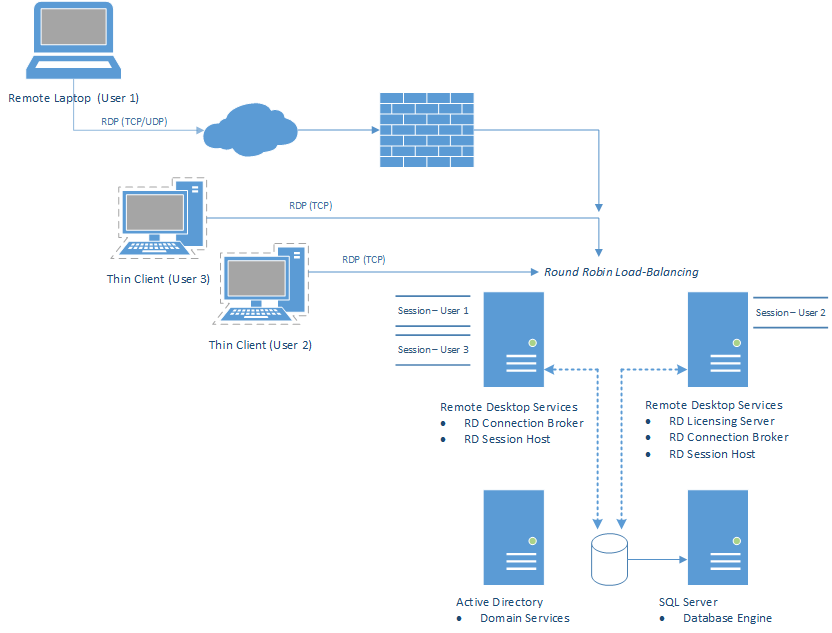 Simple Desktop Virtualization: Building a Robust Environment Using ...